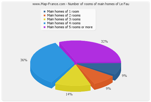 Number of rooms of main homes of Le Fau